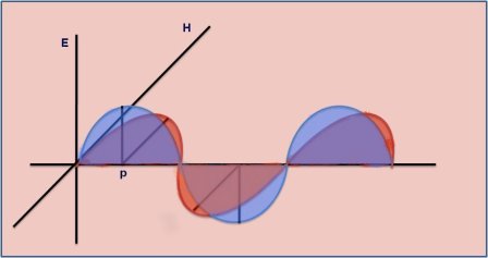 Onda de luz con sus dos campos.